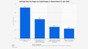 Umfrage über die Angst vor Cyberkriegen